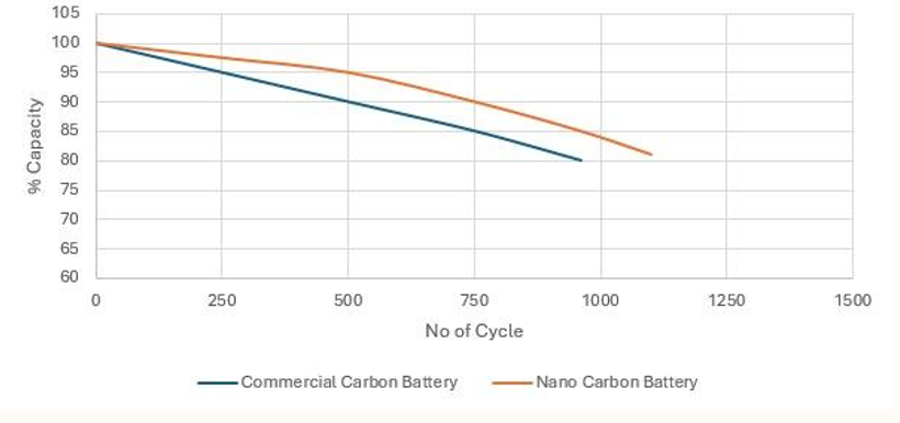 Tubular flooded batteries chart
