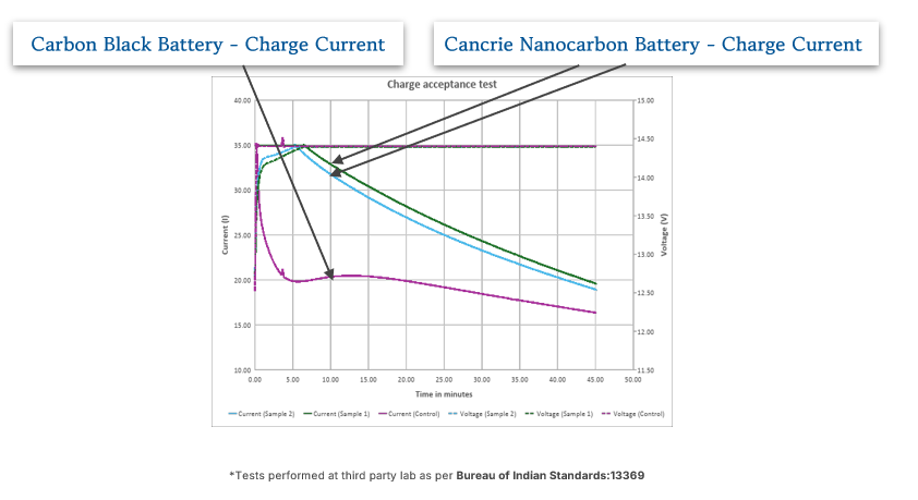 Motor vehicle starting battery graph